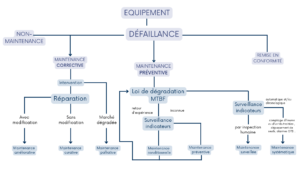 2 - Terminologie des types de maintenance après défaillance