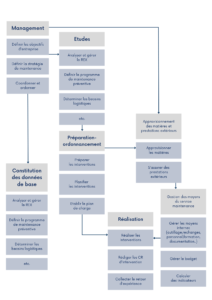 La représentation fonctionnelle de la maintenance