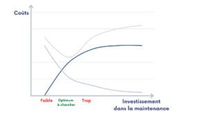 L’économie de la maintenance