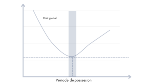 la maintenance est un domaine-clé du coût global d’un bien, notamment immobilier, qui par l’analyse de son cycle de vie permet de chiffrer ce coût global qui comprend les coûts liés