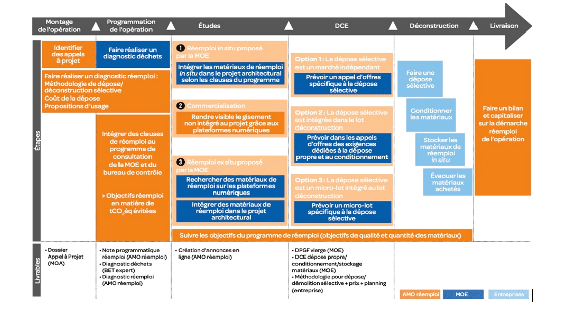 gisements, matériaux de réemploi, déchets non, utilisation de matériaux, rotor, déchets de construction, triés, code de l environnement, collecte des déchets, grenelle, revente, décharge, biosourcé, métaux, gravats, assimilés, matières premières, bétons, ordures, environnementale, gaspillage, impacts environnementaux, prévention des déchets, résidus, bennes, freins, surplus, benne, traçabilité, chantiers de démolition, construction neuve, déchets produits, 