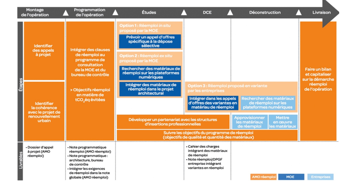 éco construction, performance énergétique, écologiques, économie sociale, bim, déchets industriels, leviers, gisement, déchets non dangereux, mise en décharge, sélective, recyclerie, matériaux neufs, métalliques, stockage des déchets, types de déchets, polluants, centre de tri, banals, génie civil, ciment, ménagères, équipements électriques, bâtiment durable, électriques et électroniques, 