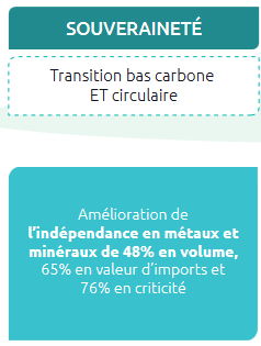 Transaction bas carbone et circulaire , Souveraineté ,   Indices de prix de production