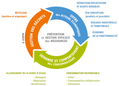 économie circulaire, recyclage , Gestion des déchets , recyclage , extraction , réemploi , Ecologie industrielle 