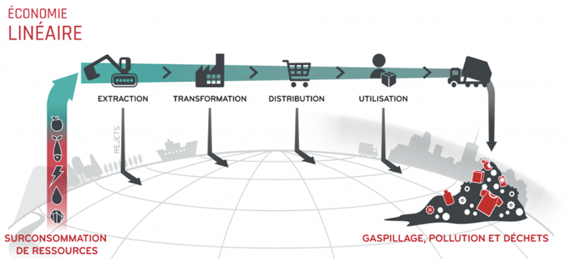  Pollution et déchets , gaspillage , Projet de construction , Gestion des déchets , recyclage , extraction , réemploi , Ecologie industrielle 