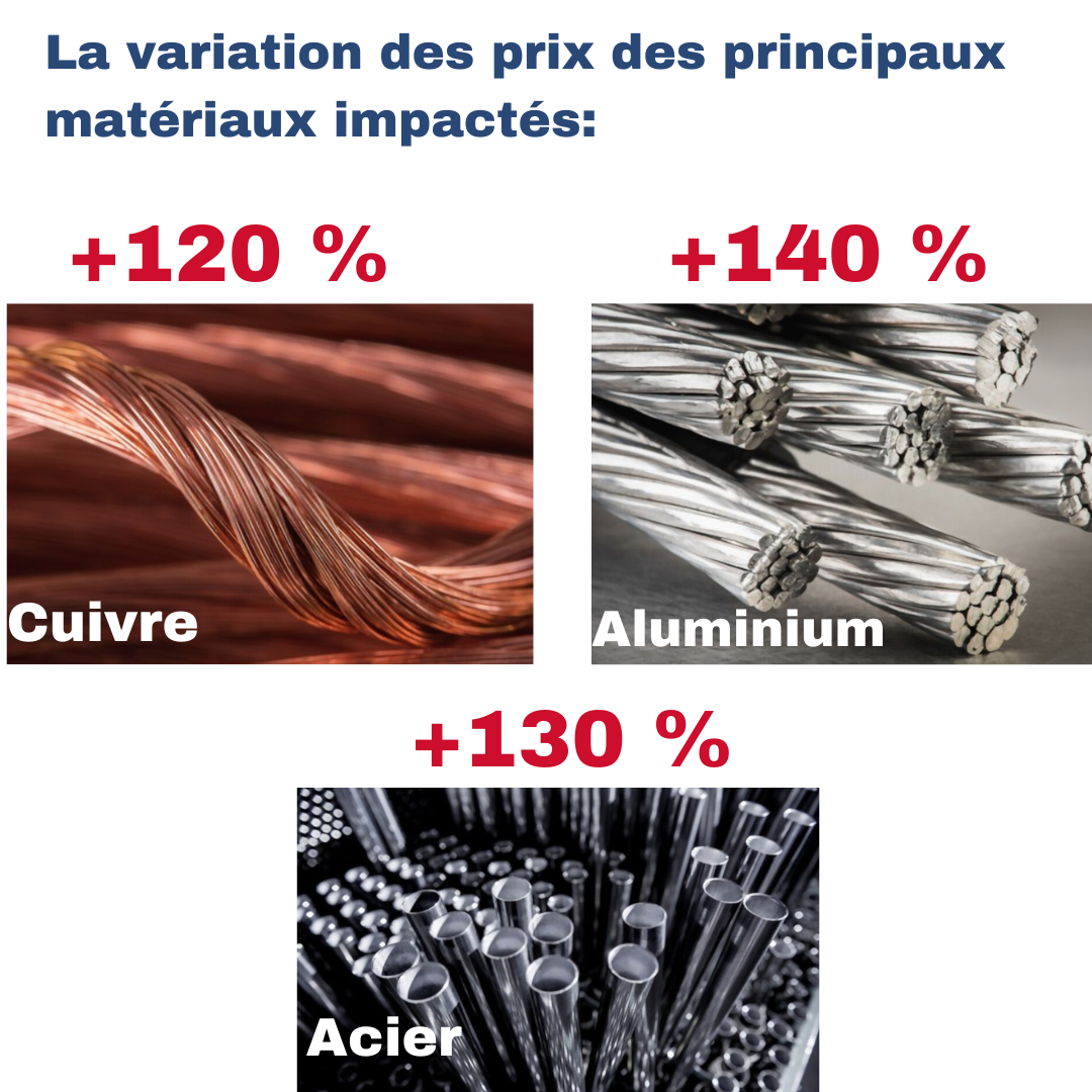  économie circulaire, maîtrise d ouvrage, matériaux de réemploi , la variation des prix des principaux matériaux impactés , augmentation du prix des matériaux