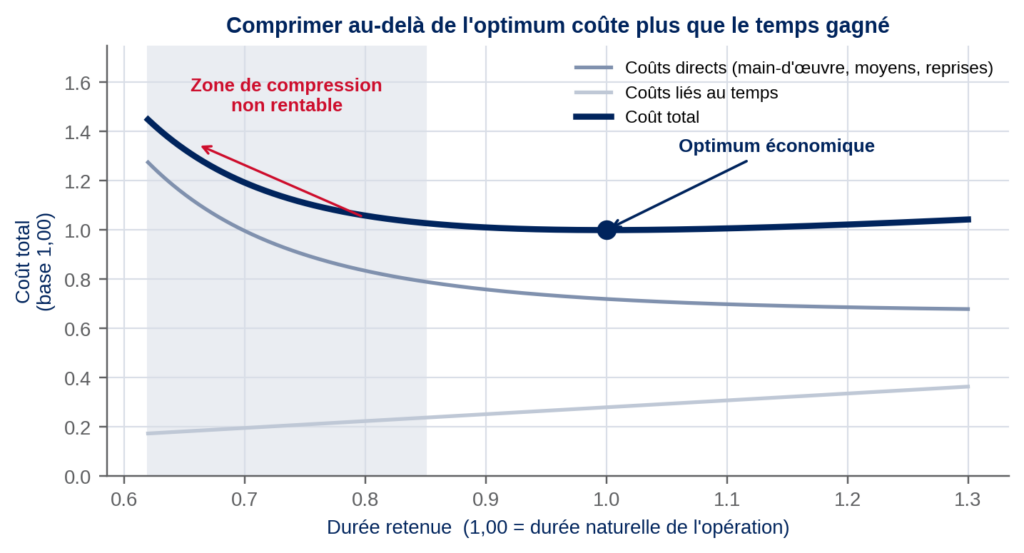 Coût total en fonction de la durée retenue