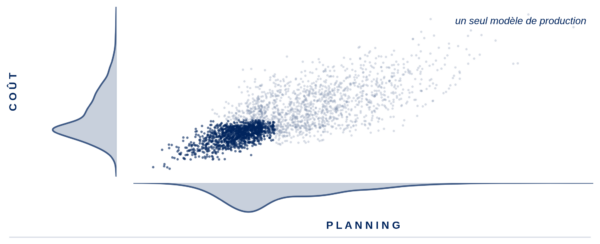 Coût et planning — un seul modèle de production
