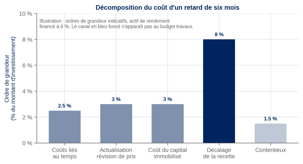 Décomposition du coût d’un retard de six mois