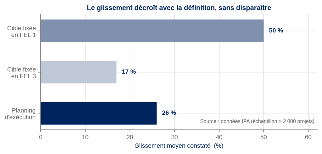 Glissement des cibles de délai selon le stade FEL