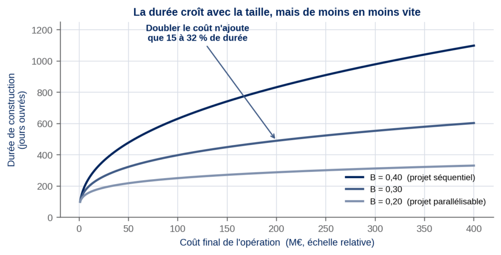 Relation de Bromilow entre durée et coût