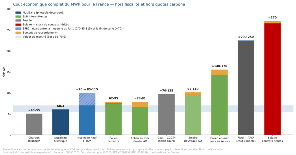 Coût économique complet du MWh pour la France, par énergie