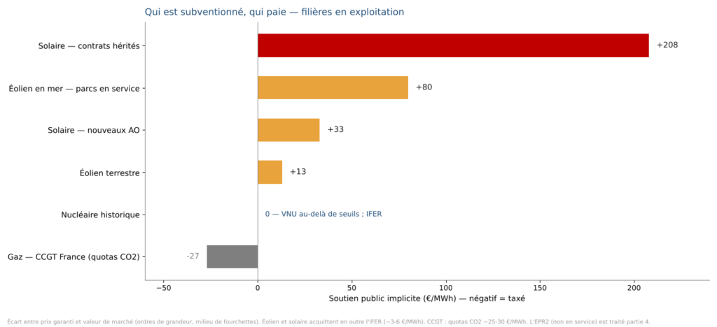 Qui est subventionné, qui paie : filières en exploitation