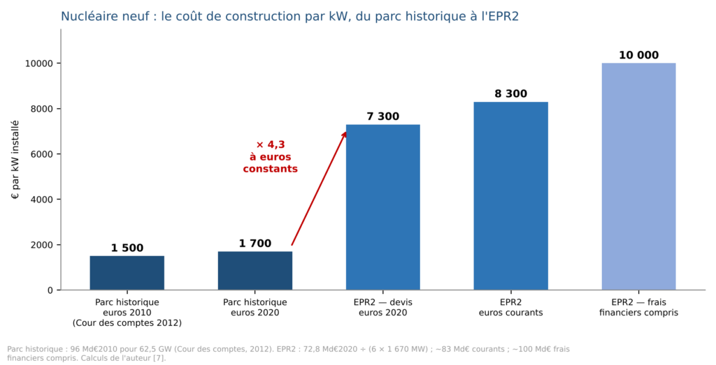 Coût de construction par kW, du parc historique à l'EPR2