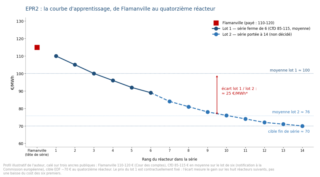 Courbe d'apprentissage EPR2