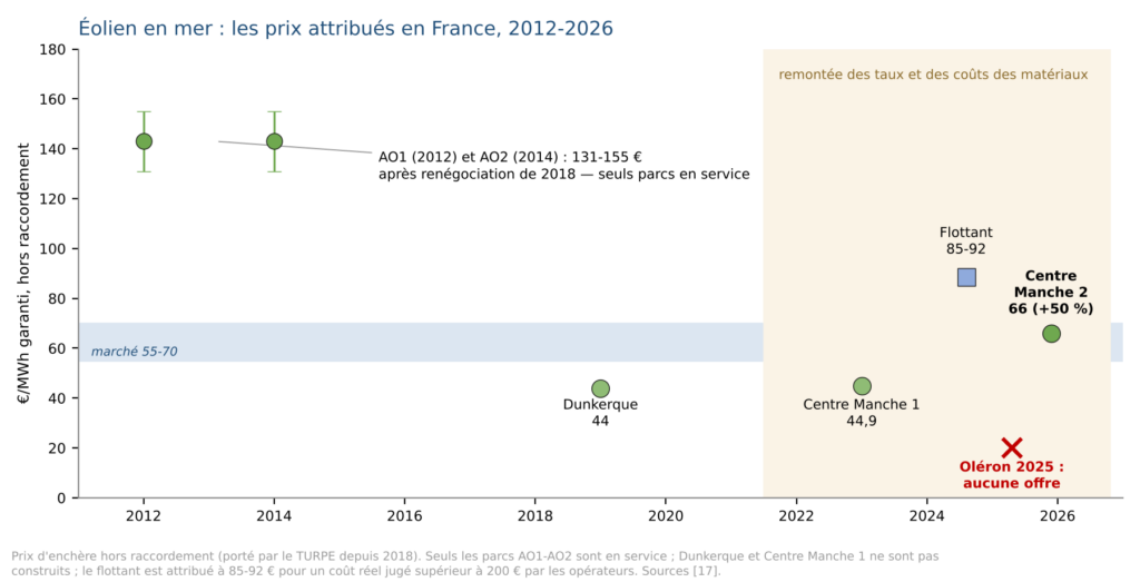 Éolien en mer : prix attribués en France 2012-2026