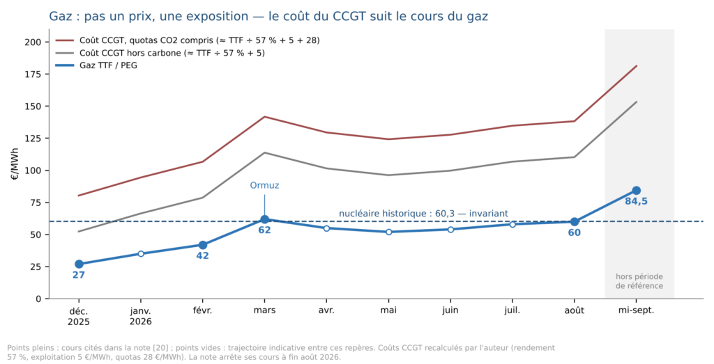 Gaz : cours TTF et coût du cycle combiné