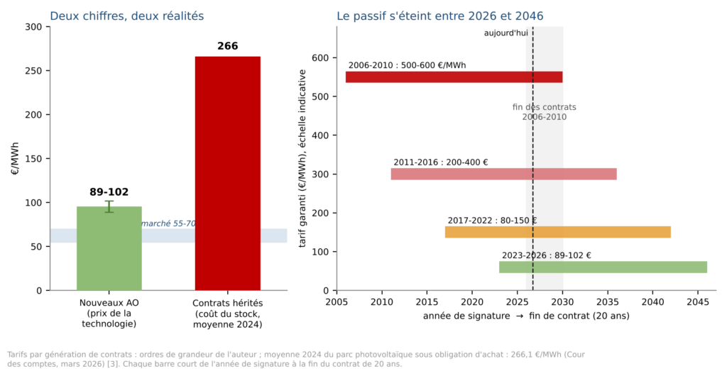 Solaire : prix de la technologie et coût du stock de contrats