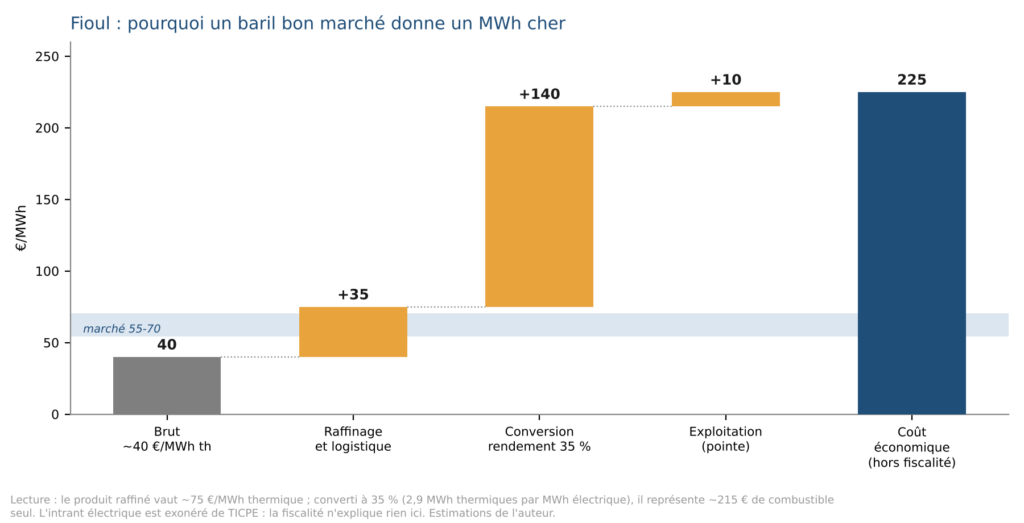 Fioul : du baril au MWh
