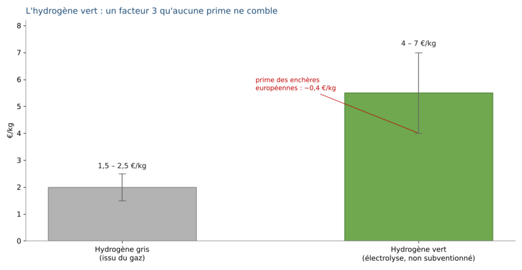 Hydrogène : l'écart qu'aucune prime ne comble