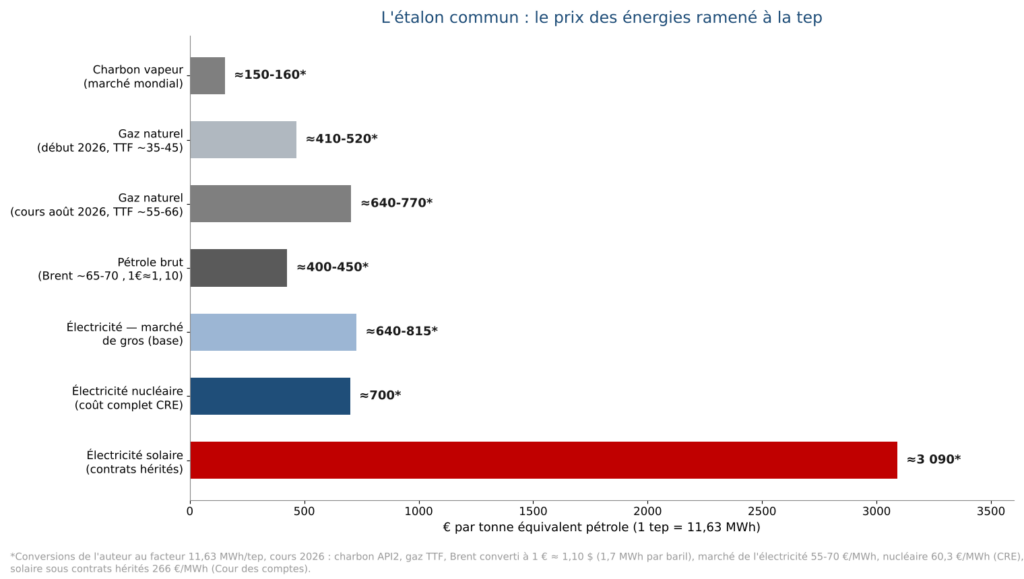 Prix des énergies en euros par tonne équivalent pétrole