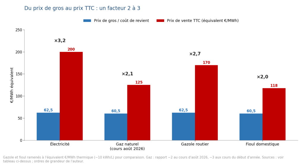 Du prix de gros au prix TTC : un facteur 2 à 3