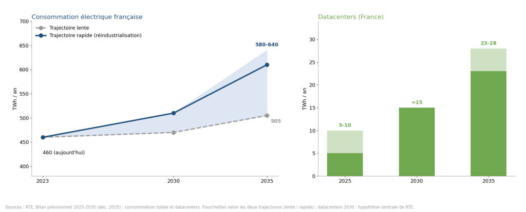 Consommation électrique française à l'horizon 2035